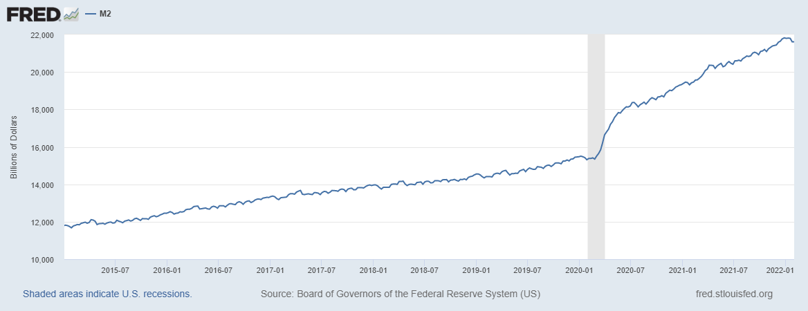 Beginning May 2020, M2 consists of M1 plus (1) small-denomination time deposits (time deposits in amounts of less than $100,000) less IRA and Keogh balances at depository institutions; and (2) balances in retail MMFs less IRA and Keogh balances at MMFs. Seasonally adjusted M2 is constructed by summing savings deposits (before May 2020), small-denomination time deposits, and retail MMFs, each seasonally adjusted separately, and adding this result to seasonally adjusted M1.